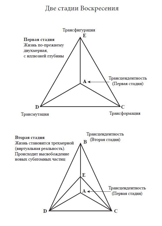 2 stages of Resurrection