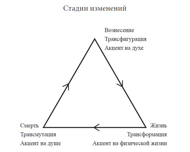 Stages of changes